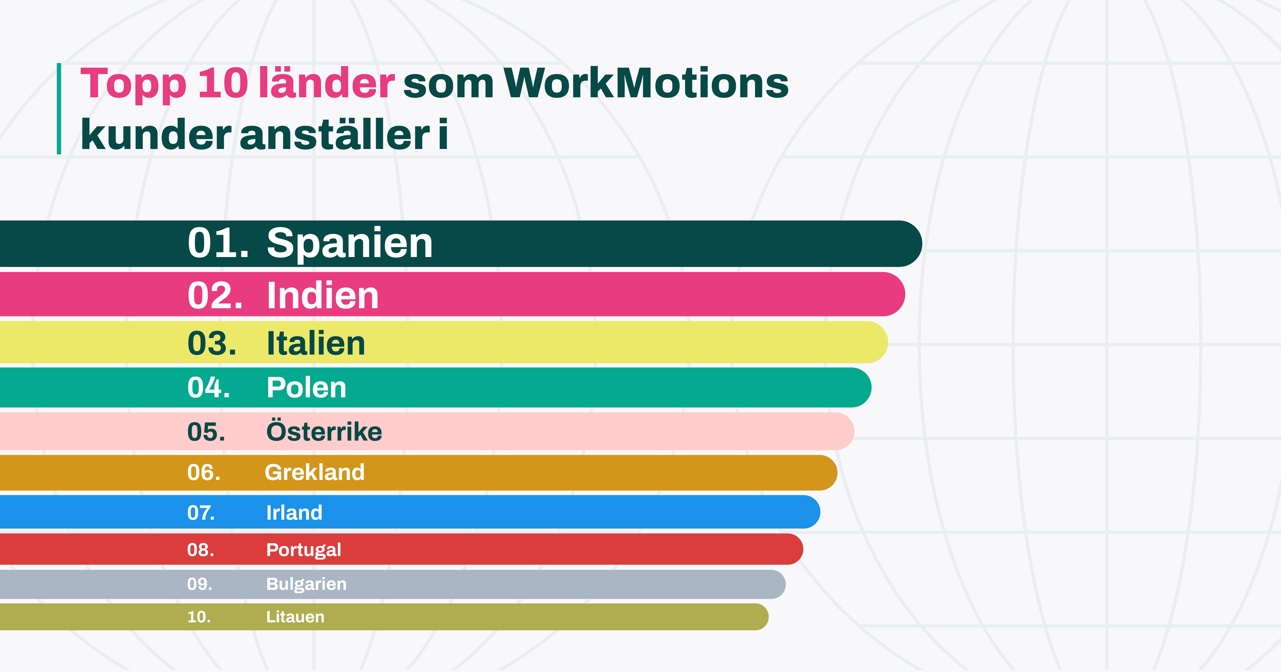 Topp 10 länder som WorkMotions kunder anställer i 